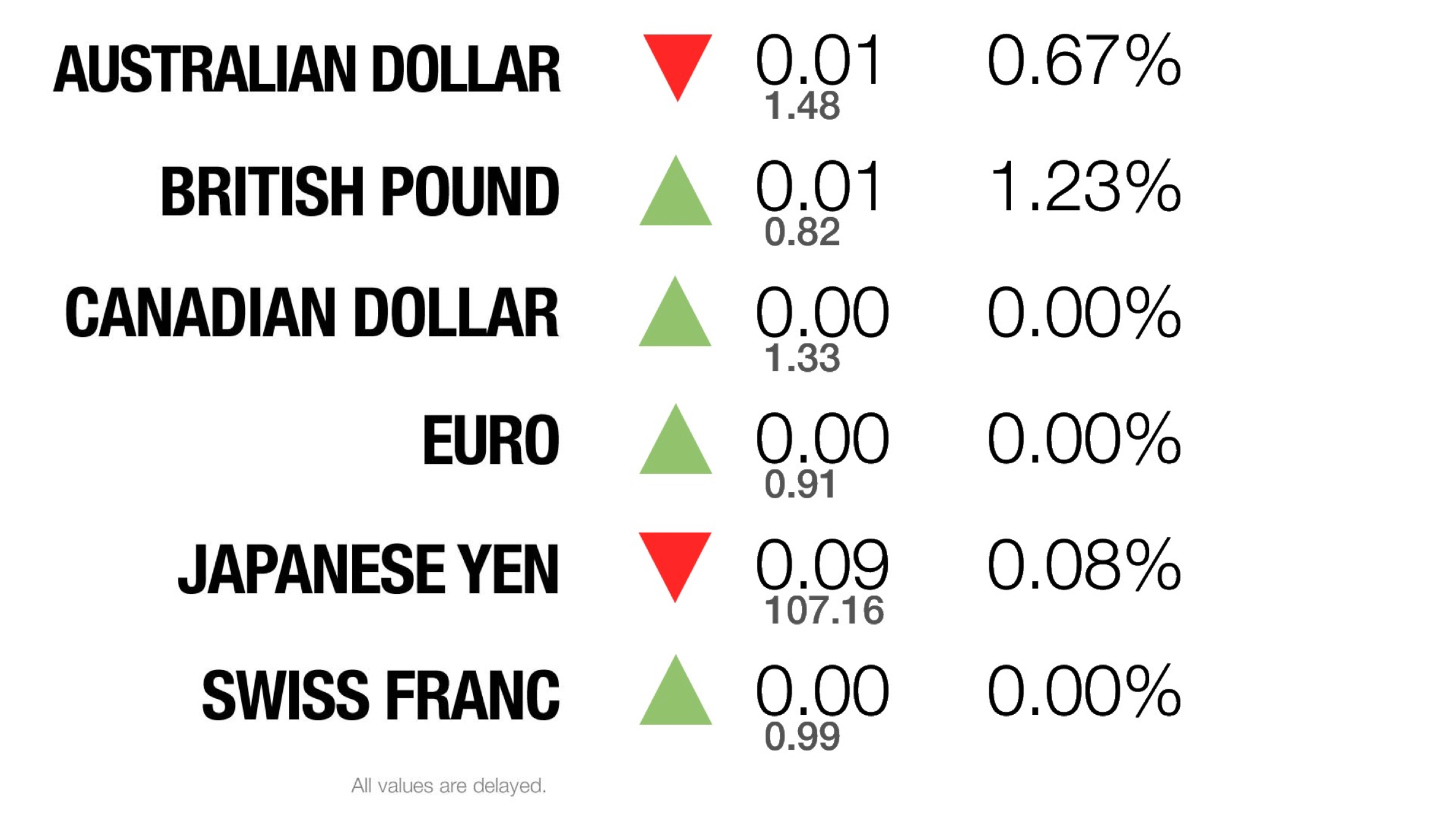 Market Tracker App showing currency market prices