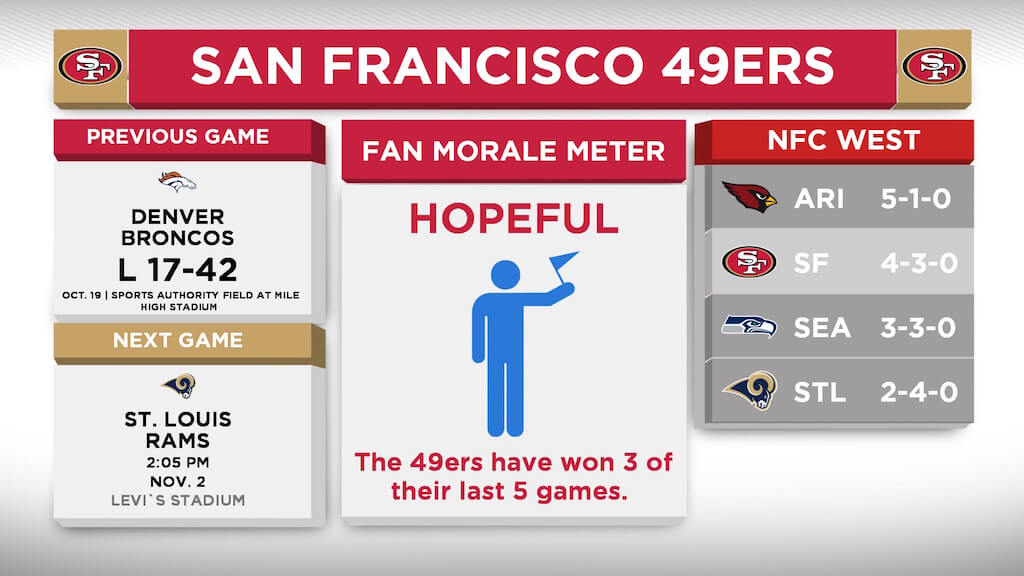 Sports Center App for digital signage showing 49ers team stats