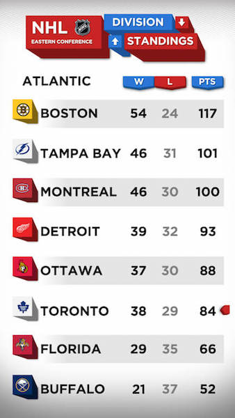 Sports Center App for digital signage showing NHL division standings